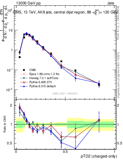 Plot of j.ptd2.c in 13000 GeV pp collisions
