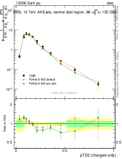 Plot of j.ptd2.c in 13000 GeV pp collisions