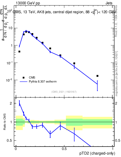 Plot of j.ptd2.c in 13000 GeV pp collisions