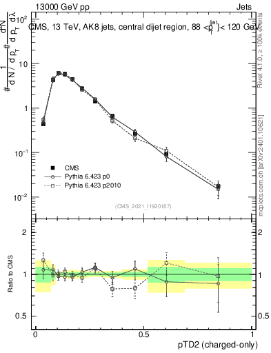 Plot of j.ptd2.c in 13000 GeV pp collisions