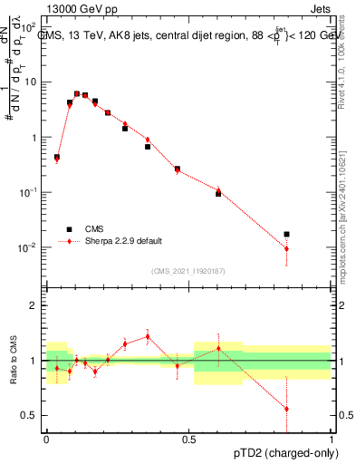 Plot of j.ptd2.c in 13000 GeV pp collisions