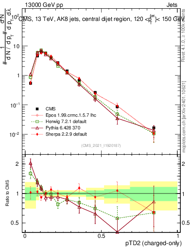 Plot of j.ptd2.c in 13000 GeV pp collisions