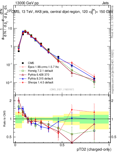 Plot of j.ptd2.c in 13000 GeV pp collisions