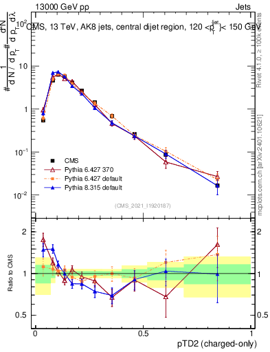 Plot of j.ptd2.c in 13000 GeV pp collisions