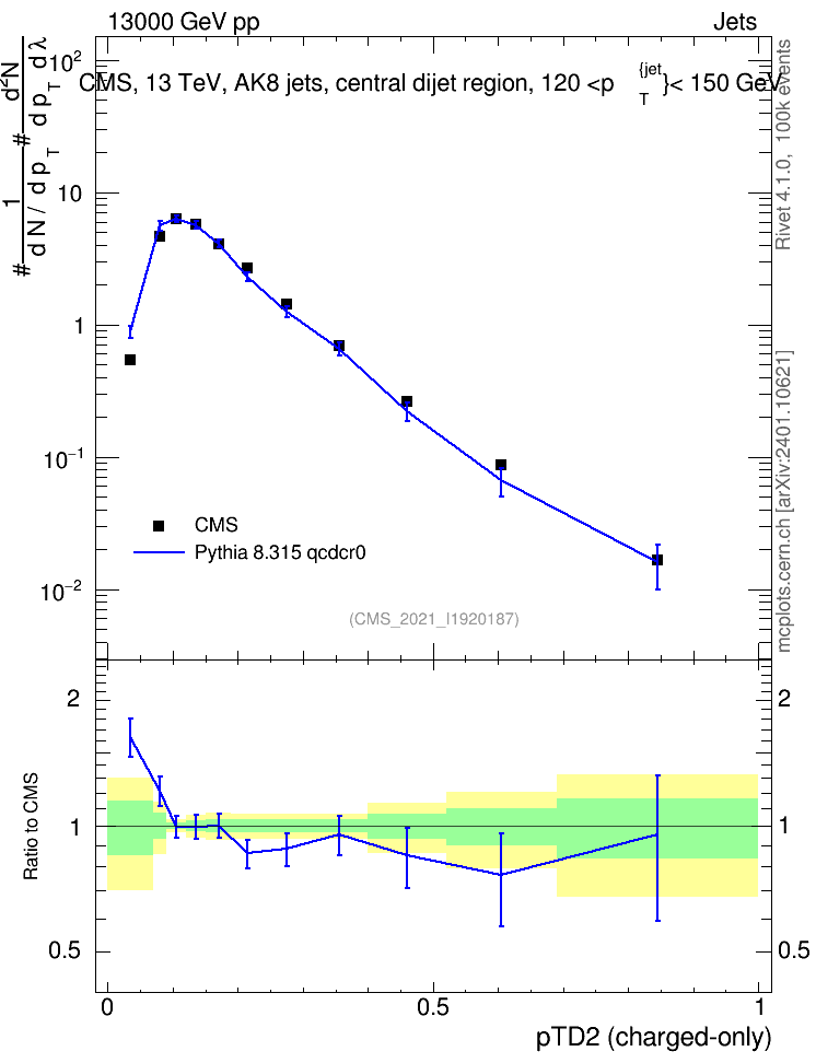 Plot of j.ptd2.c in 13000 GeV pp collisions