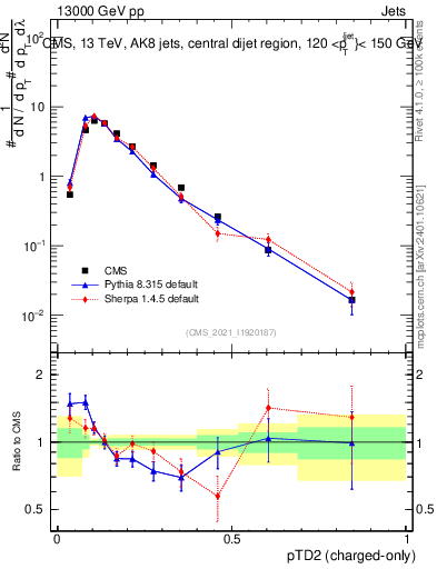 Plot of j.ptd2.c in 13000 GeV pp collisions