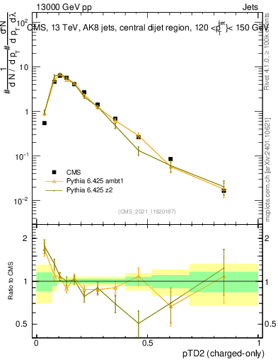Plot of j.ptd2.c in 13000 GeV pp collisions