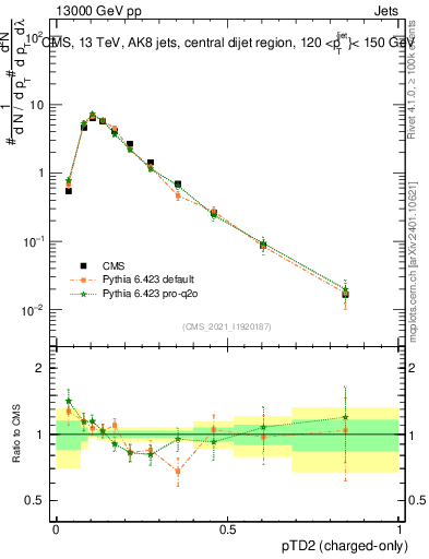 Plot of j.ptd2.c in 13000 GeV pp collisions