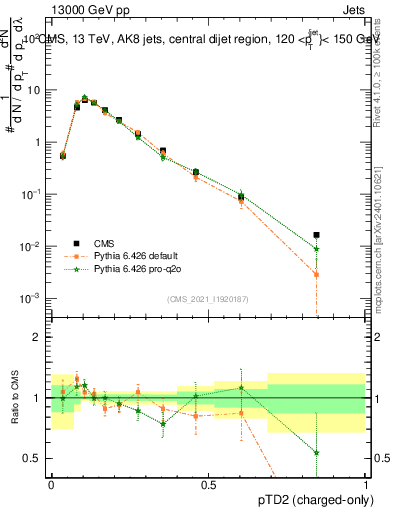 Plot of j.ptd2.c in 13000 GeV pp collisions