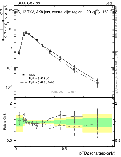 Plot of j.ptd2.c in 13000 GeV pp collisions