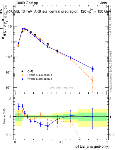 Plot of j.ptd2.c in 13000 GeV pp collisions