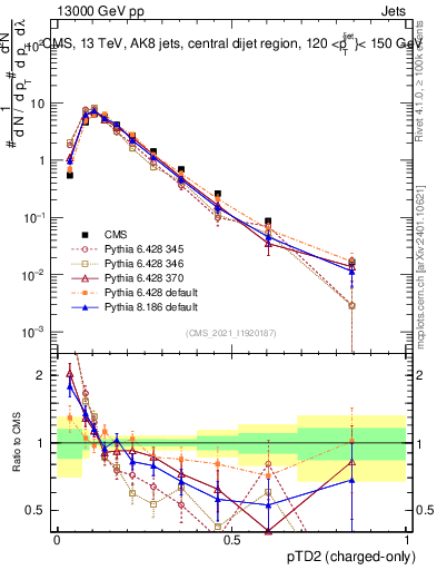 Plot of j.ptd2.c in 13000 GeV pp collisions