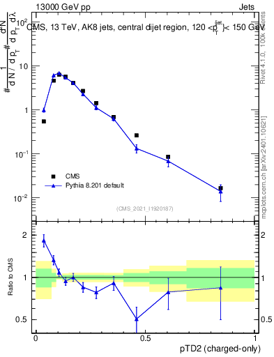 Plot of j.ptd2.c in 13000 GeV pp collisions
