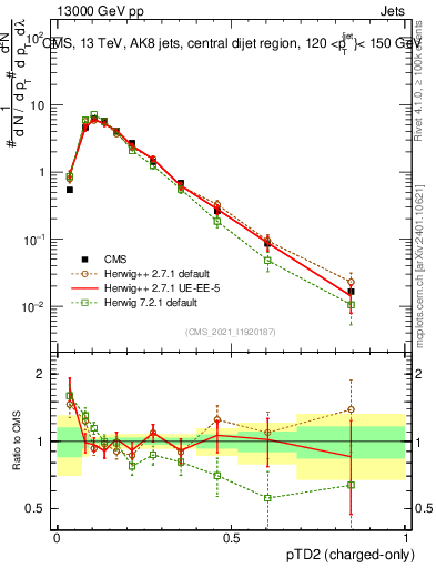 Plot of j.ptd2.c in 13000 GeV pp collisions