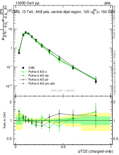 Plot of j.ptd2.c in 13000 GeV pp collisions