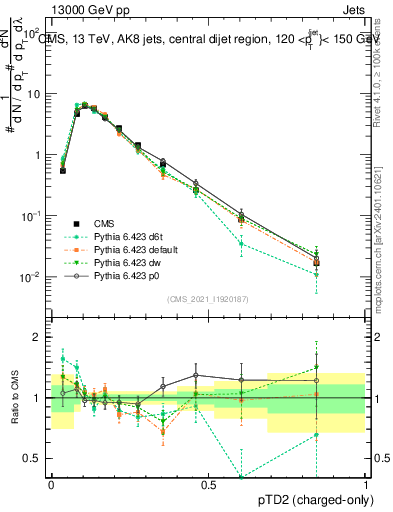 Plot of j.ptd2.c in 13000 GeV pp collisions
