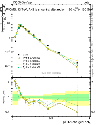 Plot of j.ptd2.c in 13000 GeV pp collisions