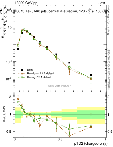 Plot of j.ptd2.c in 13000 GeV pp collisions