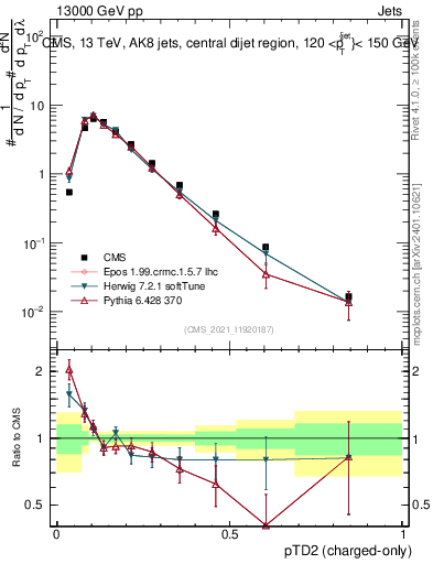 Plot of j.ptd2.c in 13000 GeV pp collisions