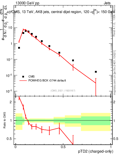 Plot of j.ptd2.c in 13000 GeV pp collisions