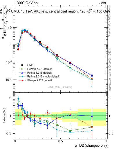 Plot of j.ptd2.c in 13000 GeV pp collisions