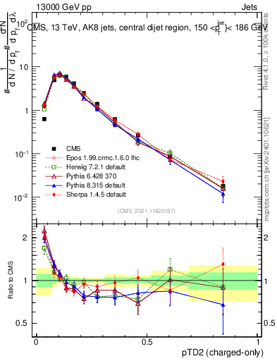 Plot of j.ptd2.c in 13000 GeV pp collisions