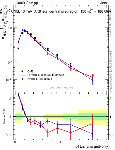 Plot of j.ptd2.c in 13000 GeV pp collisions