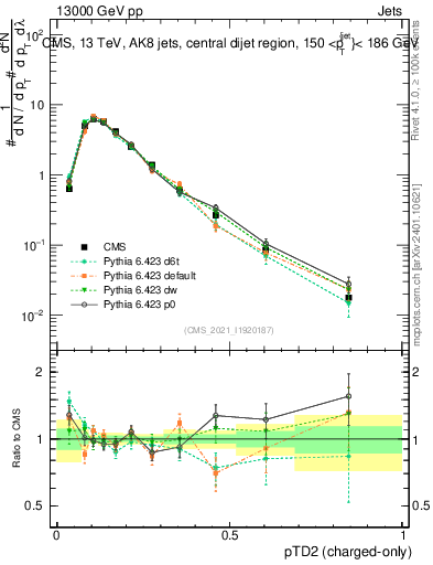 Plot of j.ptd2.c in 13000 GeV pp collisions