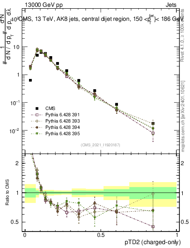 Plot of j.ptd2.c in 13000 GeV pp collisions