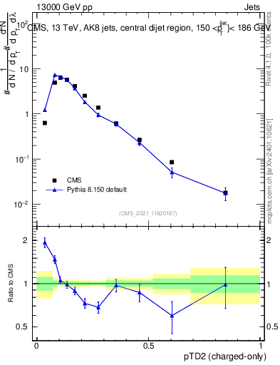 Plot of j.ptd2.c in 13000 GeV pp collisions