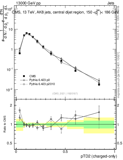 Plot of j.ptd2.c in 13000 GeV pp collisions