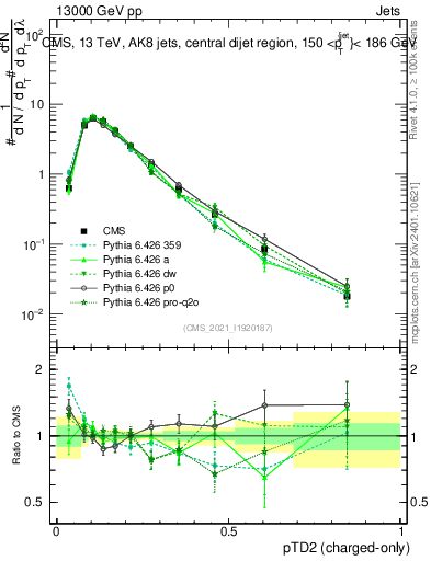 Plot of j.ptd2.c in 13000 GeV pp collisions