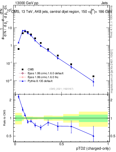 Plot of j.ptd2.c in 13000 GeV pp collisions