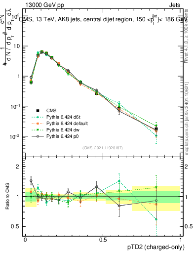 Plot of j.ptd2.c in 13000 GeV pp collisions