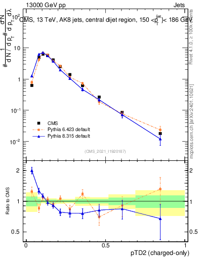 Plot of j.ptd2.c in 13000 GeV pp collisions