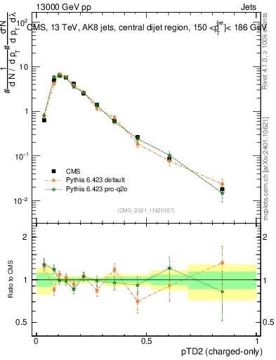 Plot of j.ptd2.c in 13000 GeV pp collisions