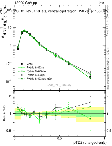 Plot of j.ptd2.c in 13000 GeV pp collisions