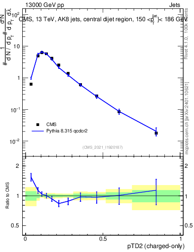 Plot of j.ptd2.c in 13000 GeV pp collisions