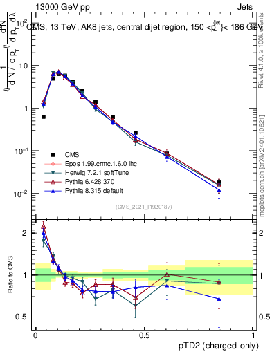 Plot of j.ptd2.c in 13000 GeV pp collisions