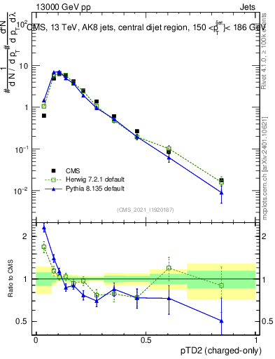 Plot of j.ptd2.c in 13000 GeV pp collisions