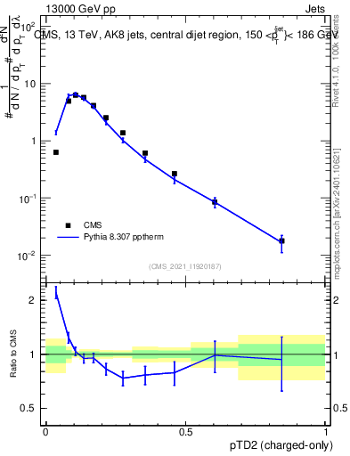 Plot of j.ptd2.c in 13000 GeV pp collisions