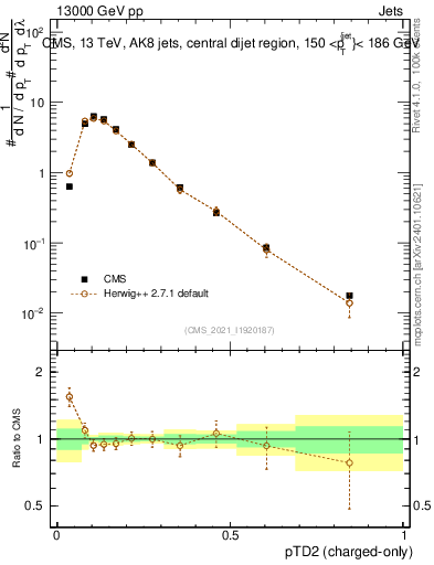 Plot of j.ptd2.c in 13000 GeV pp collisions