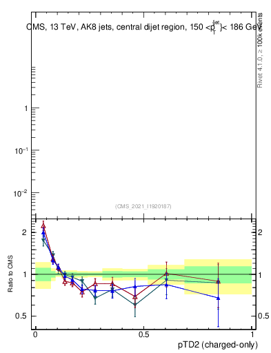 Plot of j.ptd2.c in 13000 GeV pp collisions