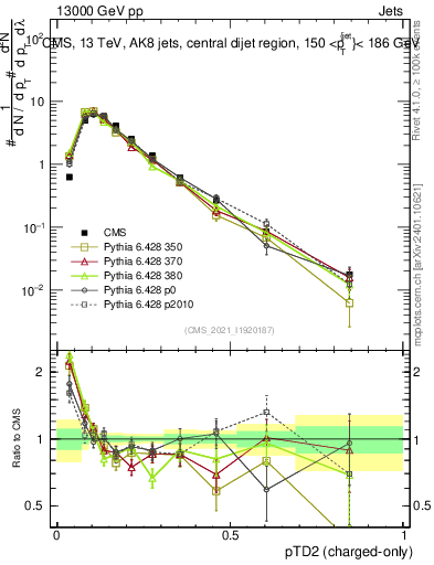 Plot of j.ptd2.c in 13000 GeV pp collisions