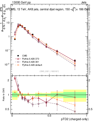 Plot of j.ptd2.c in 13000 GeV pp collisions