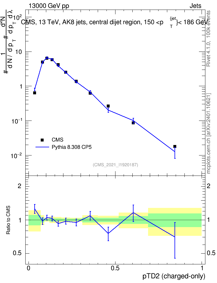 Plot of j.ptd2.c in 13000 GeV pp collisions