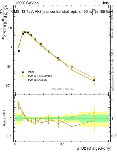 Plot of j.ptd2.c in 13000 GeV pp collisions