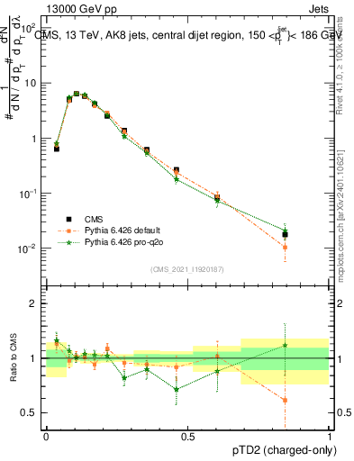 Plot of j.ptd2.c in 13000 GeV pp collisions