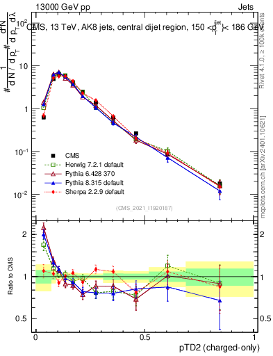 Plot of j.ptd2.c in 13000 GeV pp collisions