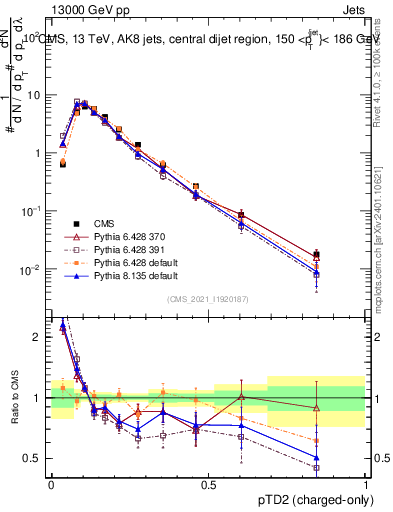 Plot of j.ptd2.c in 13000 GeV pp collisions